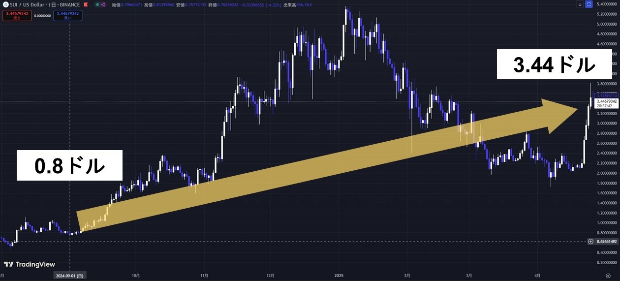 2025年5月3日のSUI/USDチャート(TradingView)