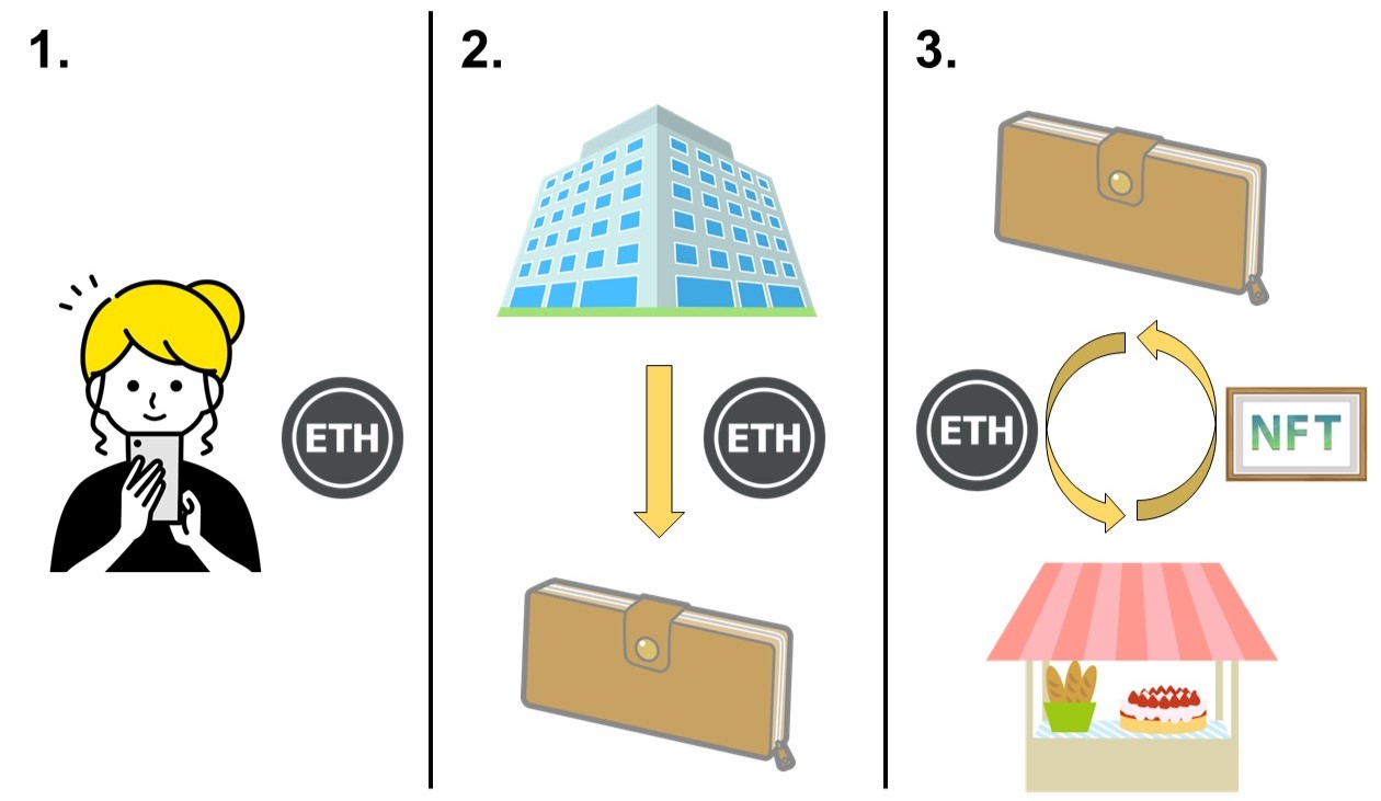 NFT購入までの3ステップ