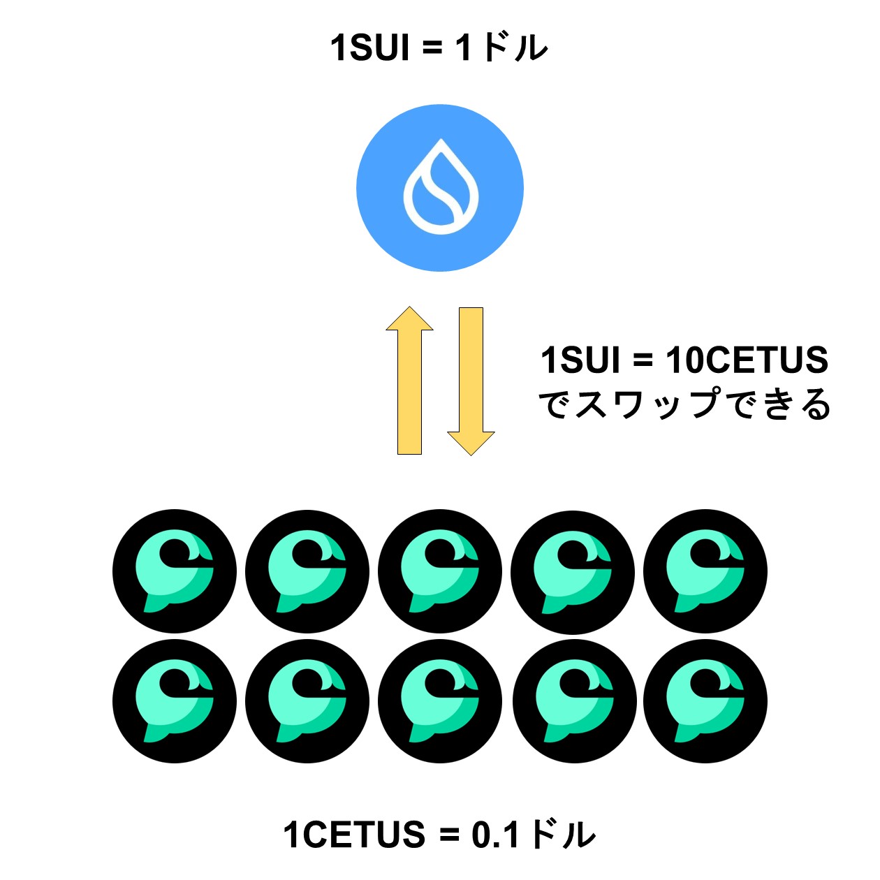 スワップの例