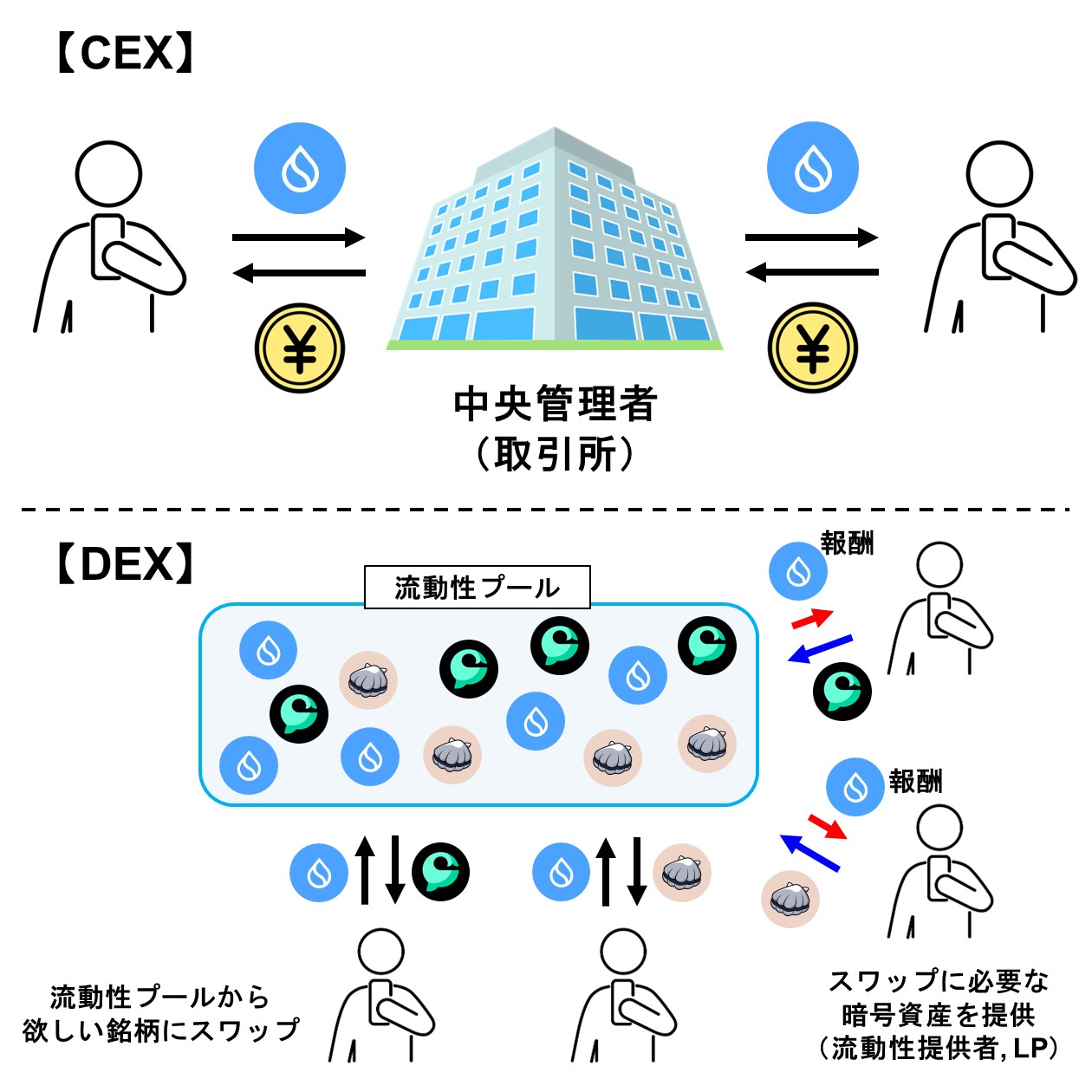 CEXとDEXの違い