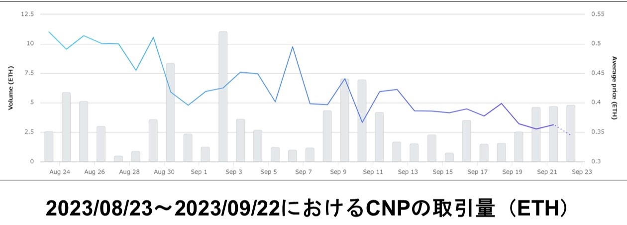 1ヶ月間におけるCNPの取引量グラフ（OpenSea）