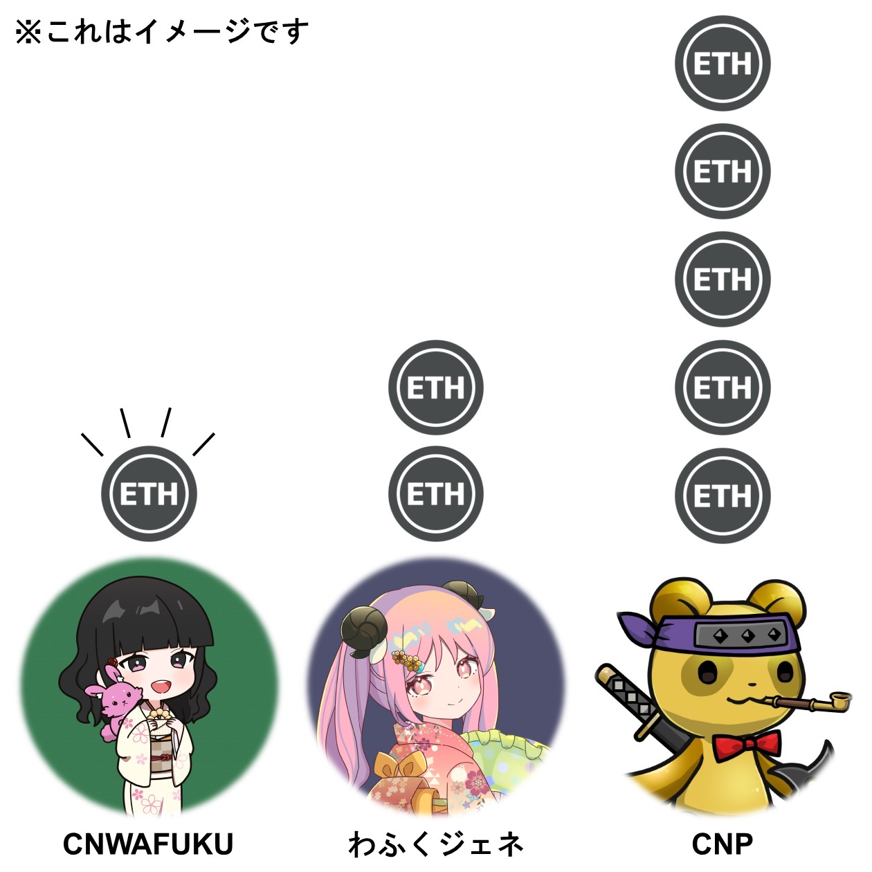 CNWAFUKUと他のNFTとの価格比較のイメージ