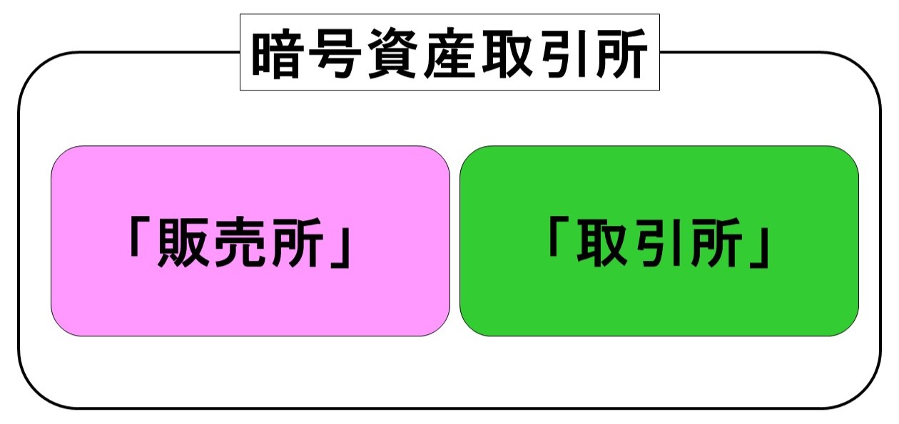 「販売所」と「取引所」