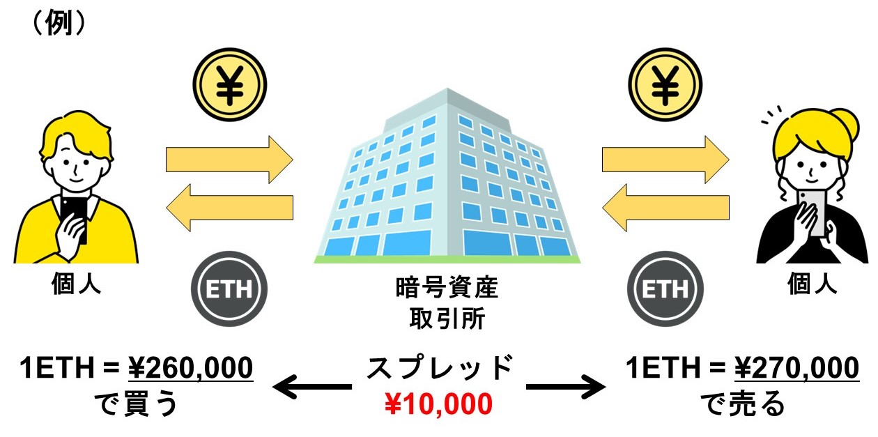 ETHを例にしたスプレッドの解説