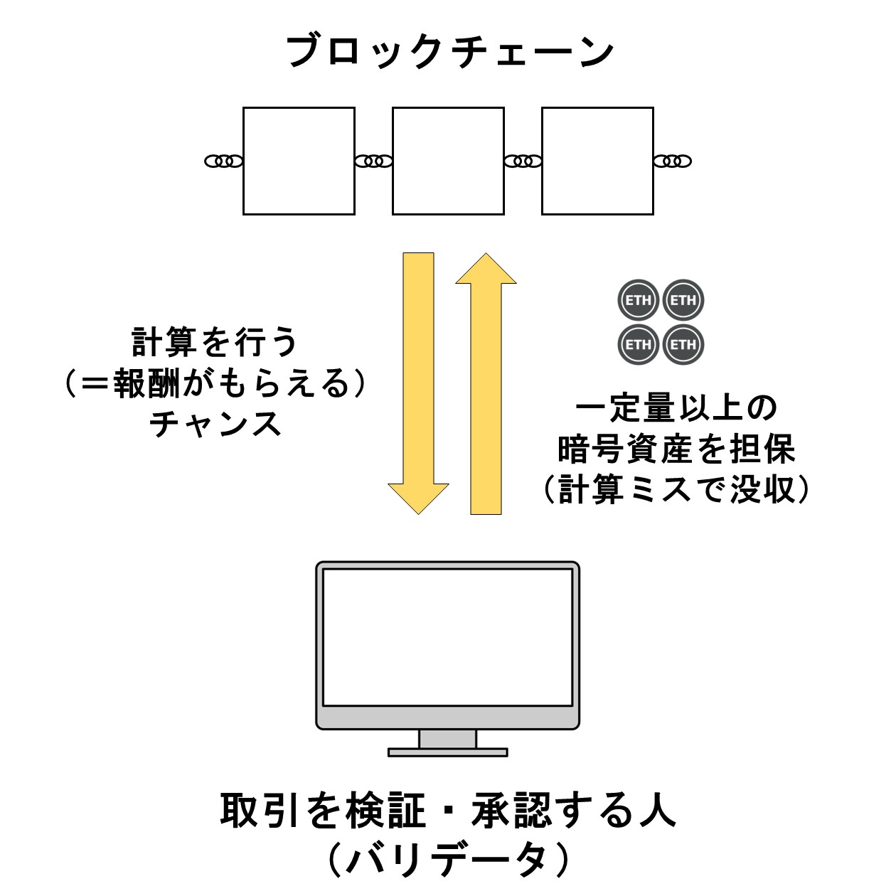 PoSのしくみ