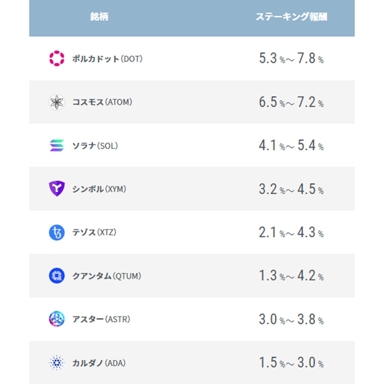 銘柄ごとのステーキング金利（GMOコイン）