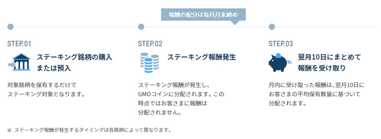 ステーキング報酬獲得までの流れ（GMOコイン）