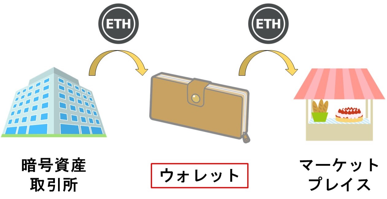 NFTを買うまでのETHの動き