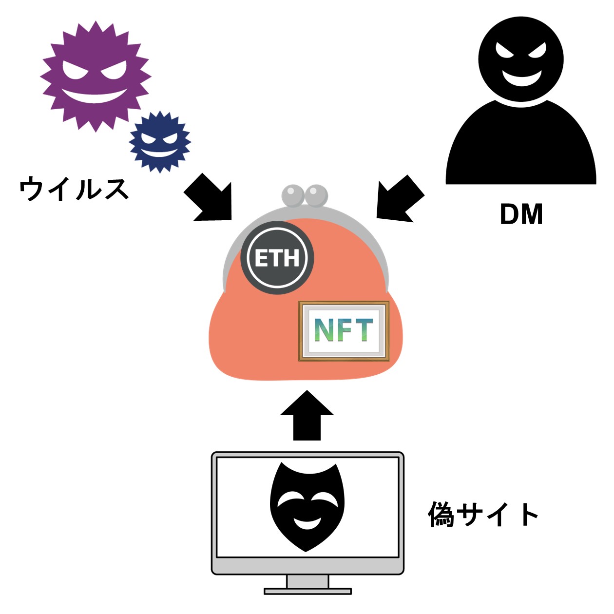 購入用ウォレットが危険にさらされている様子