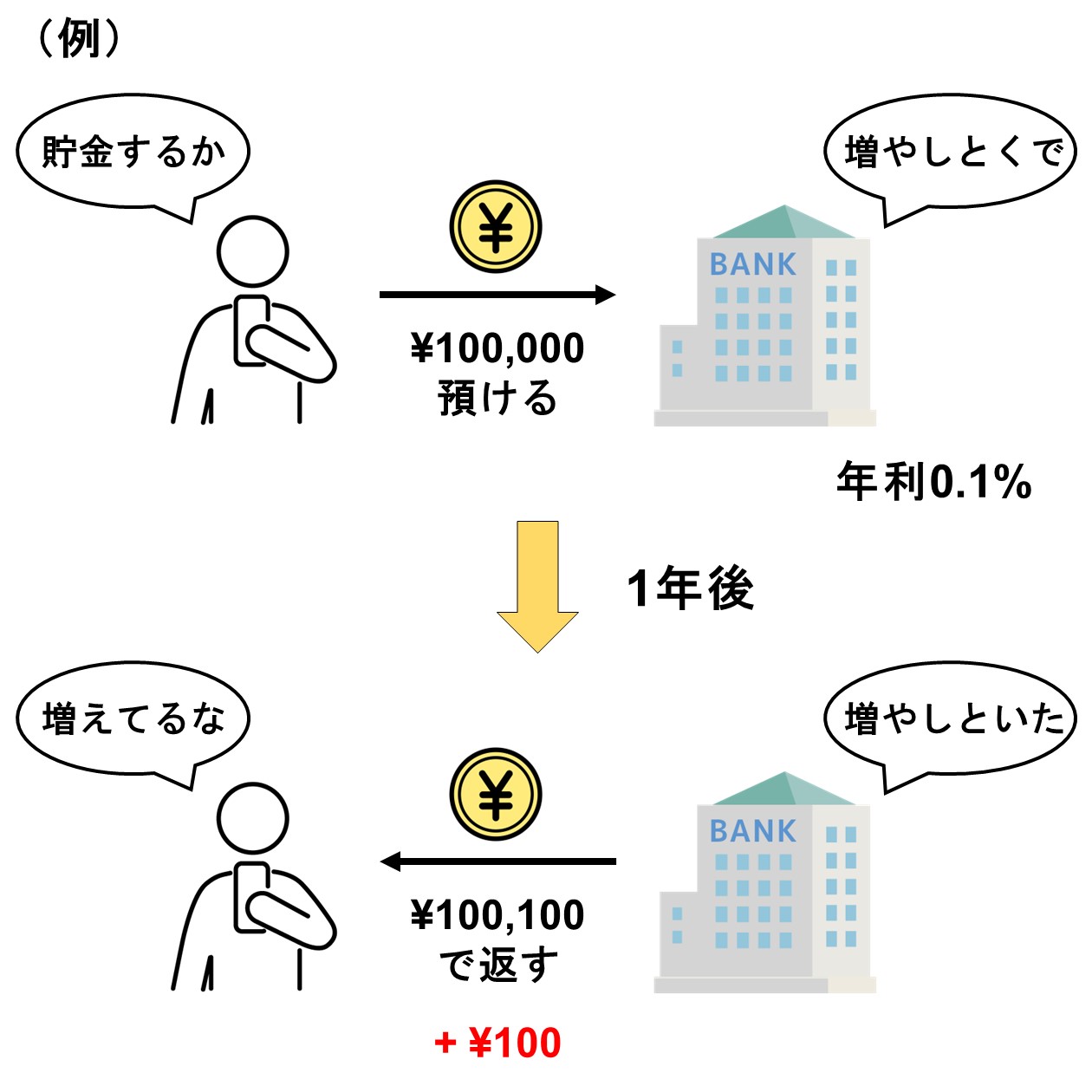 日本円を例にしたレンディングの仕組み