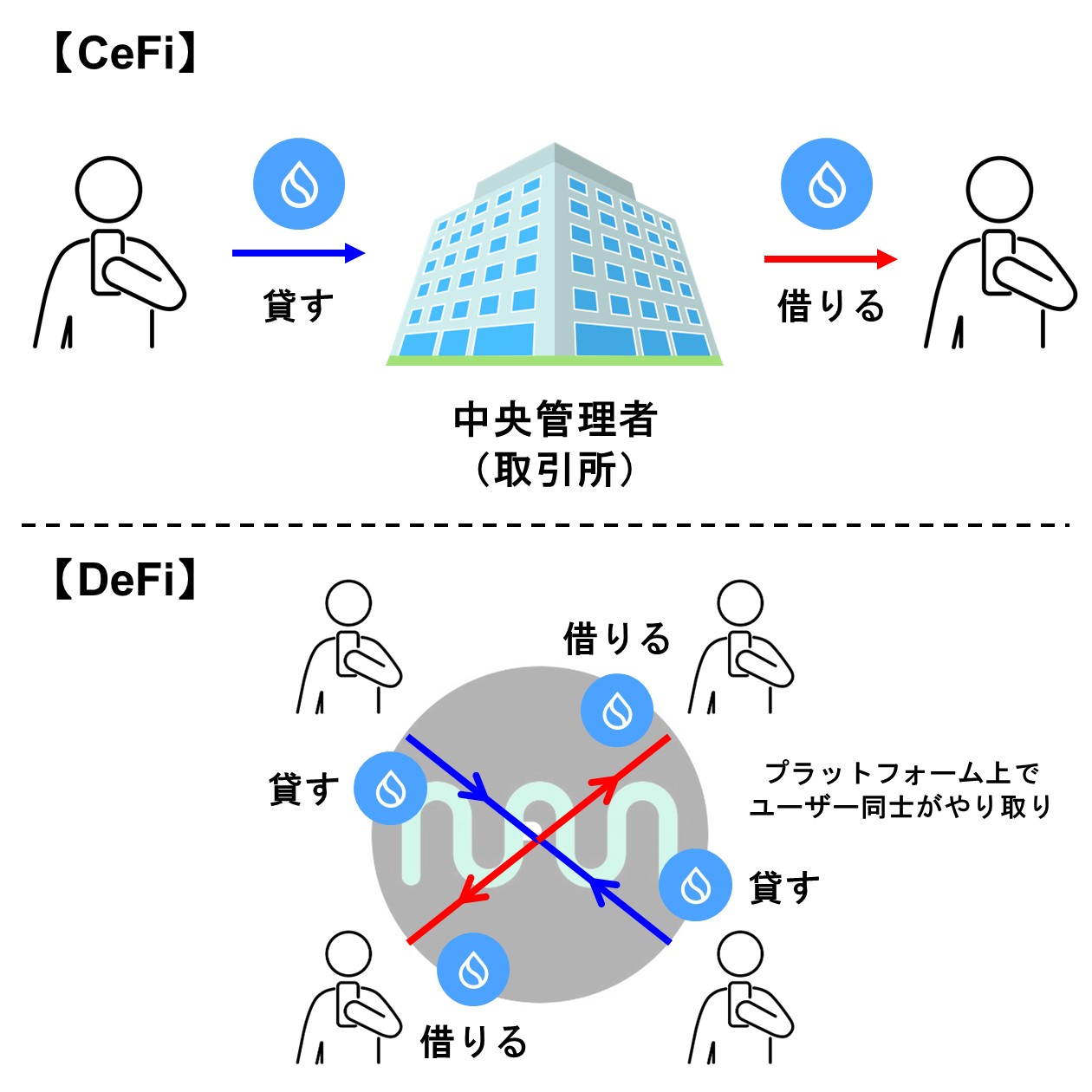 CeFiとDeFiの違い