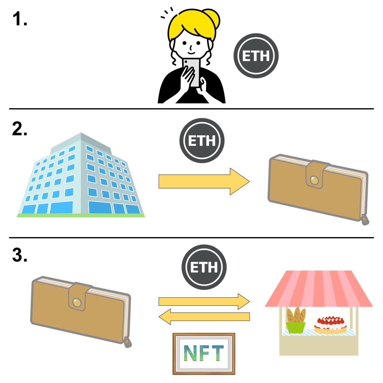 NFT購入までの3ステップ