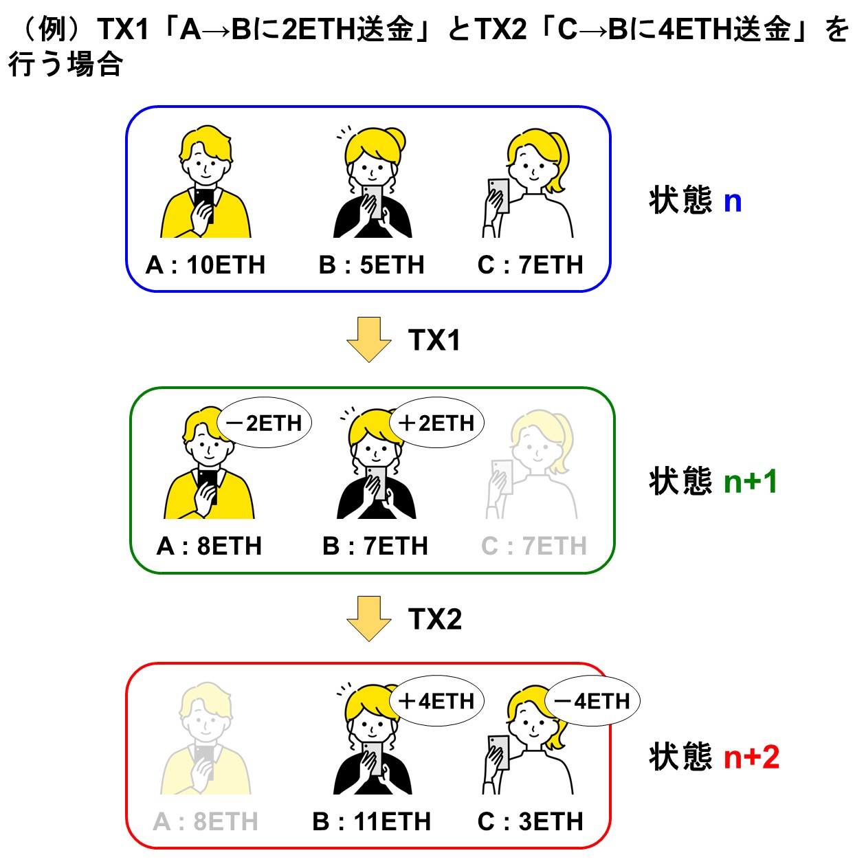 アカウント／バランスモデルにおける送金例2