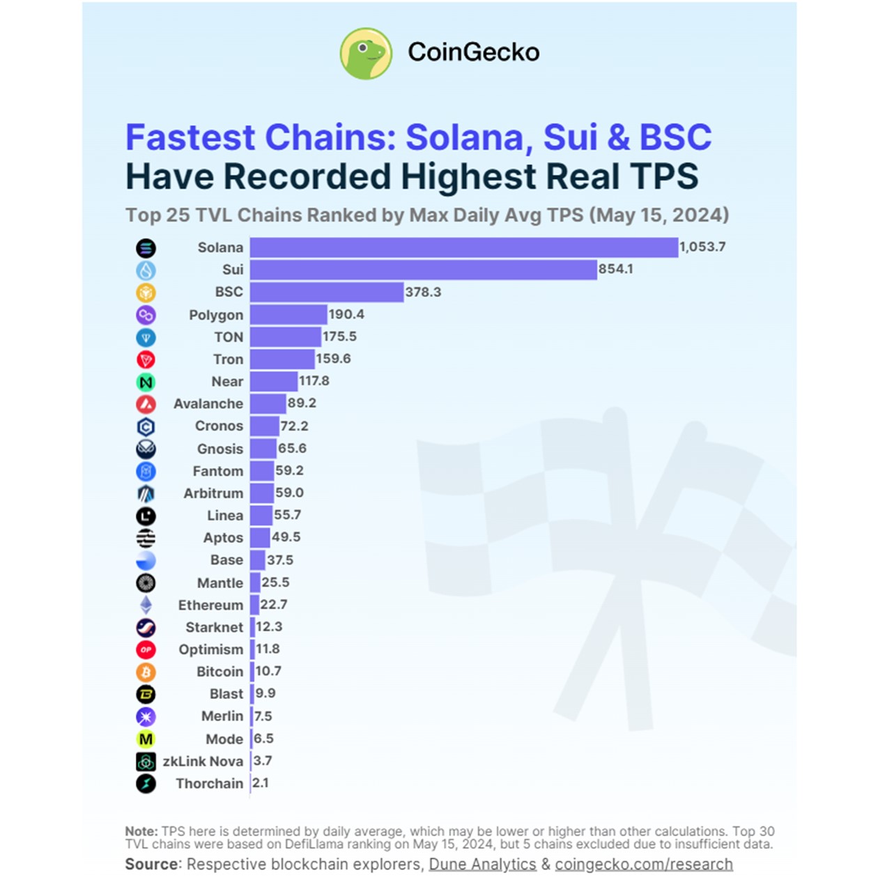 2024年5月発表の処理速度ランキング（CoinGecko）