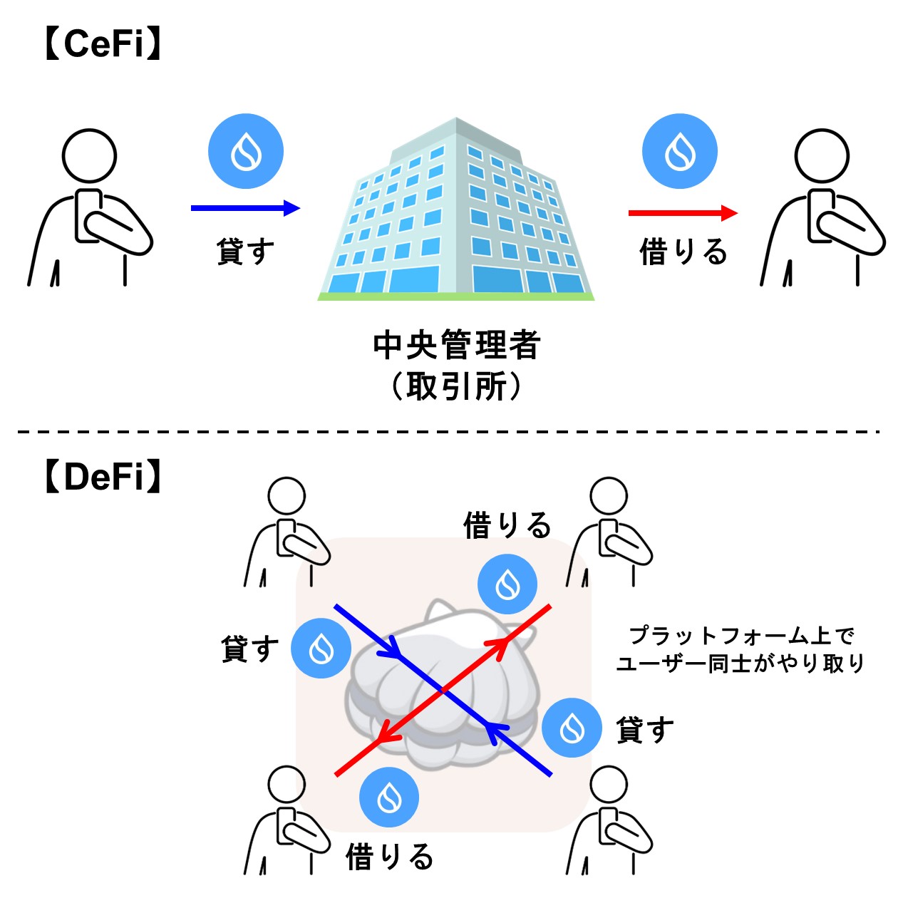 CeFiとDeFiの比較