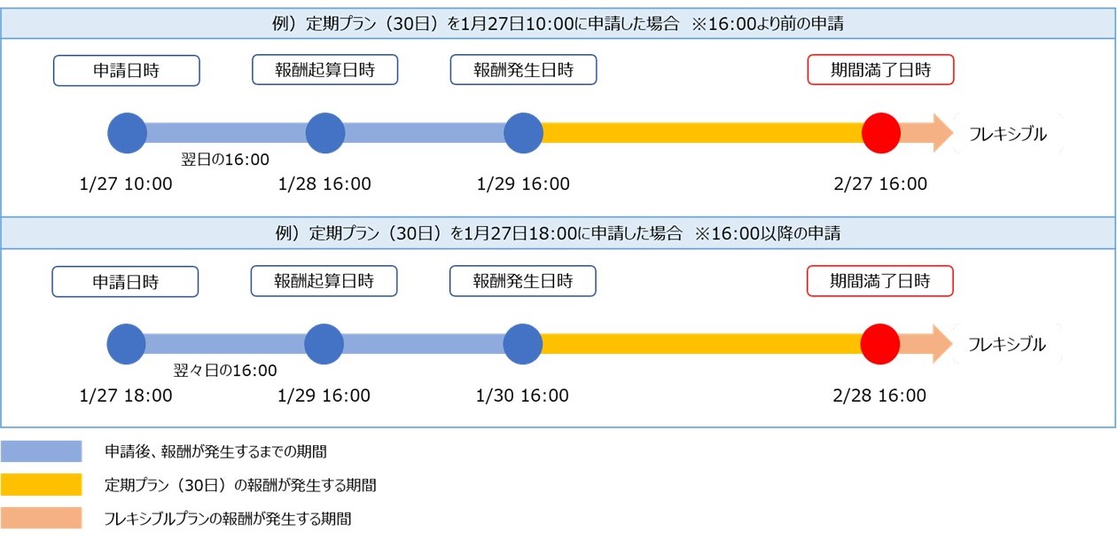 ステーキング開始の流れ（OKCoinJapan）