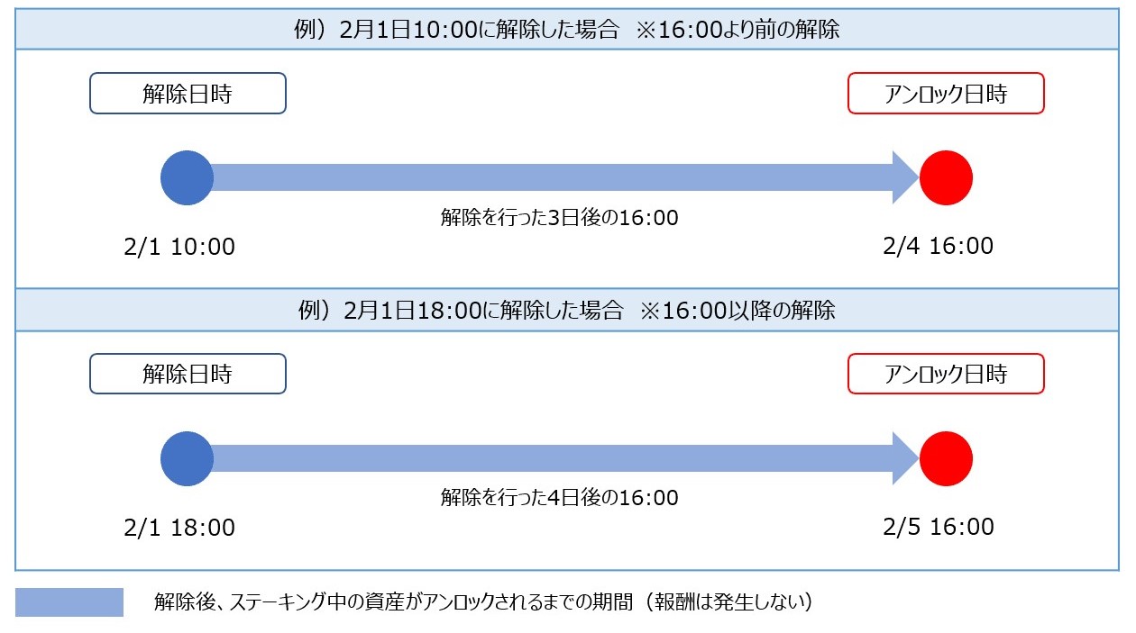 ステーキング解除の流れ（OKCoinJapan）