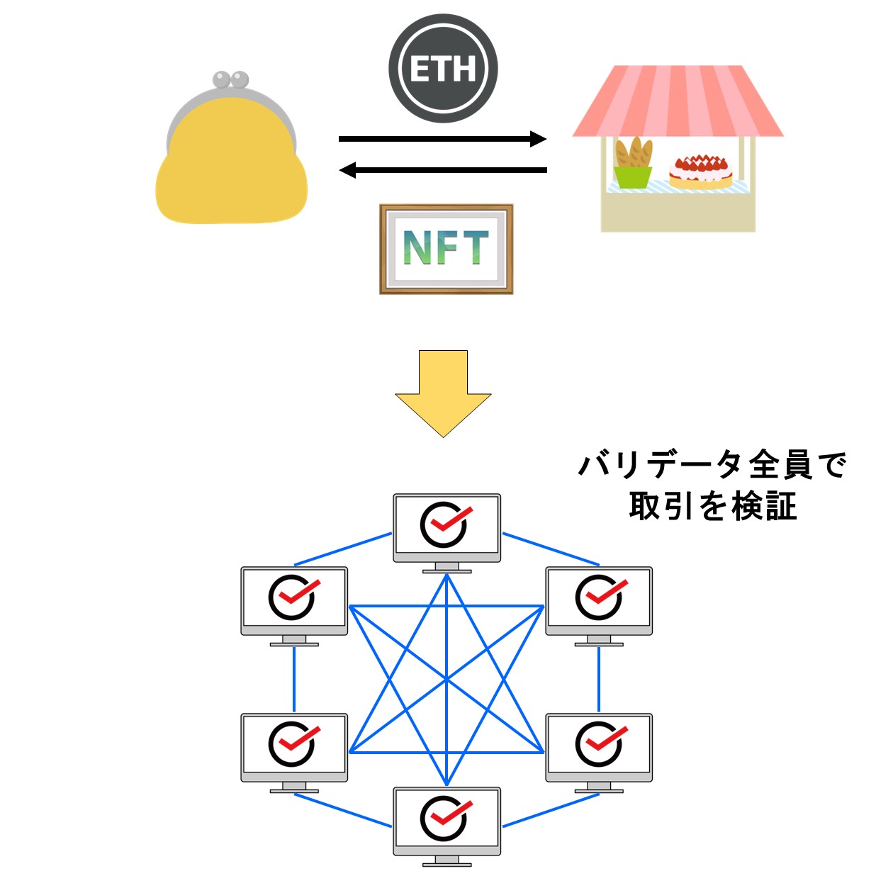 通常のレイヤー1における取引処理方法