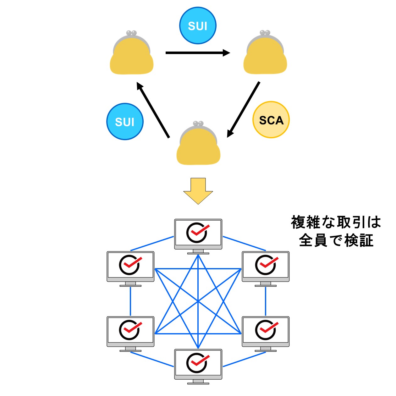 Suiチェーンにおける複雑取引の処理方法