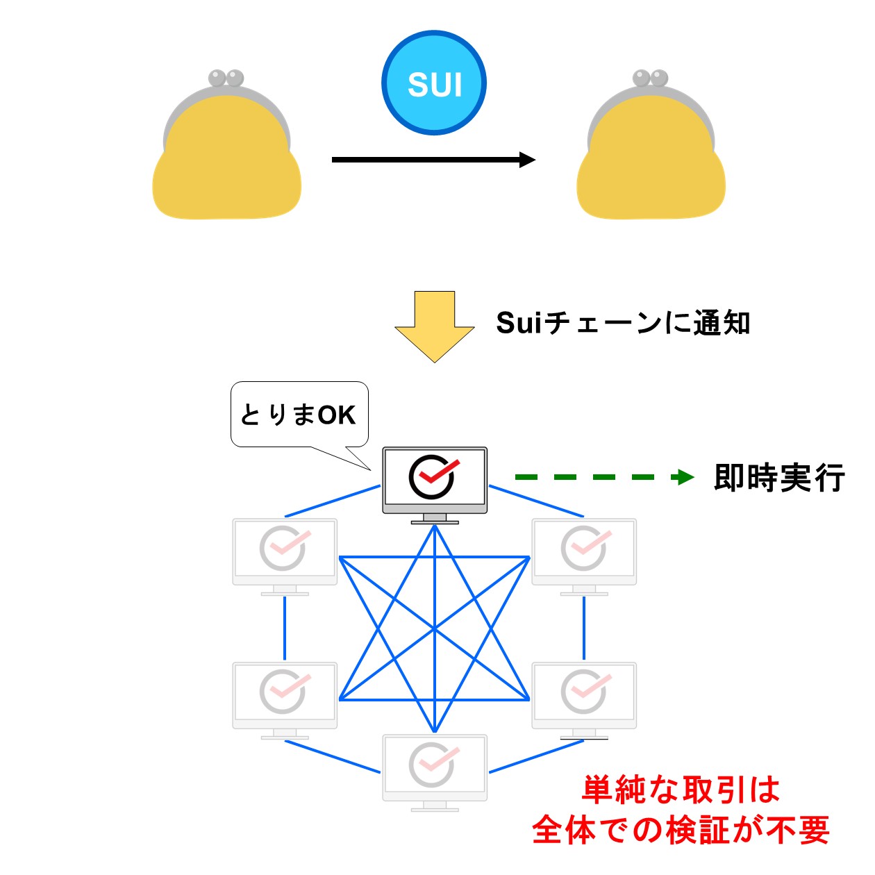 Suiチェーンにおける単純取引の処理方法