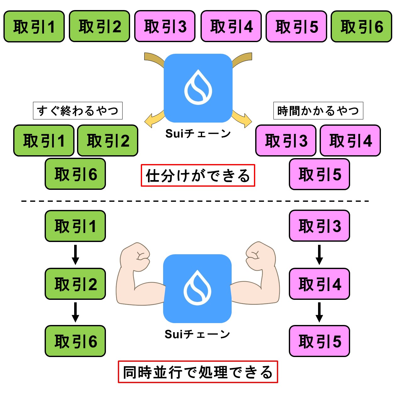 Suiの並行処理のイメージ