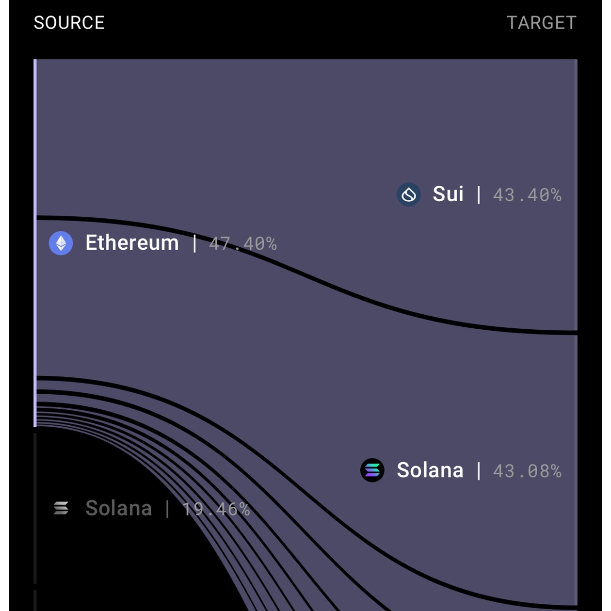 Ethereumから他チェーンへの年間資金流入比率（Wormholescan）