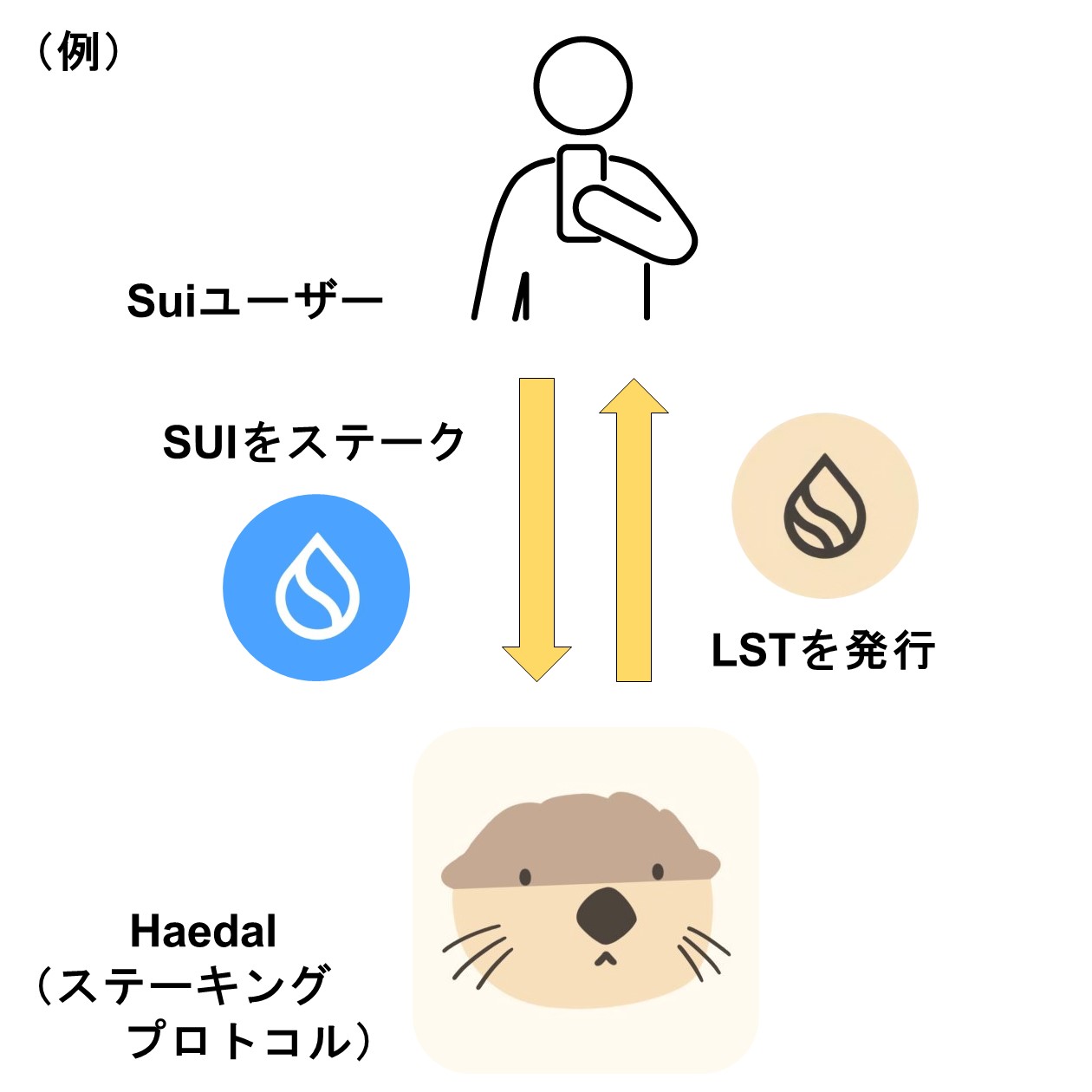 リキッドステーキングの仕組み