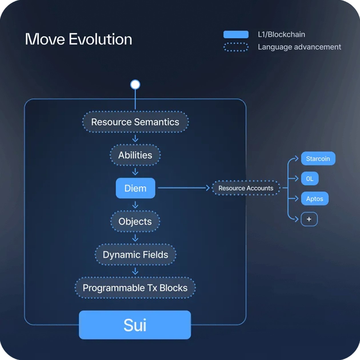 Sui Move誕生の道のり（Sui）