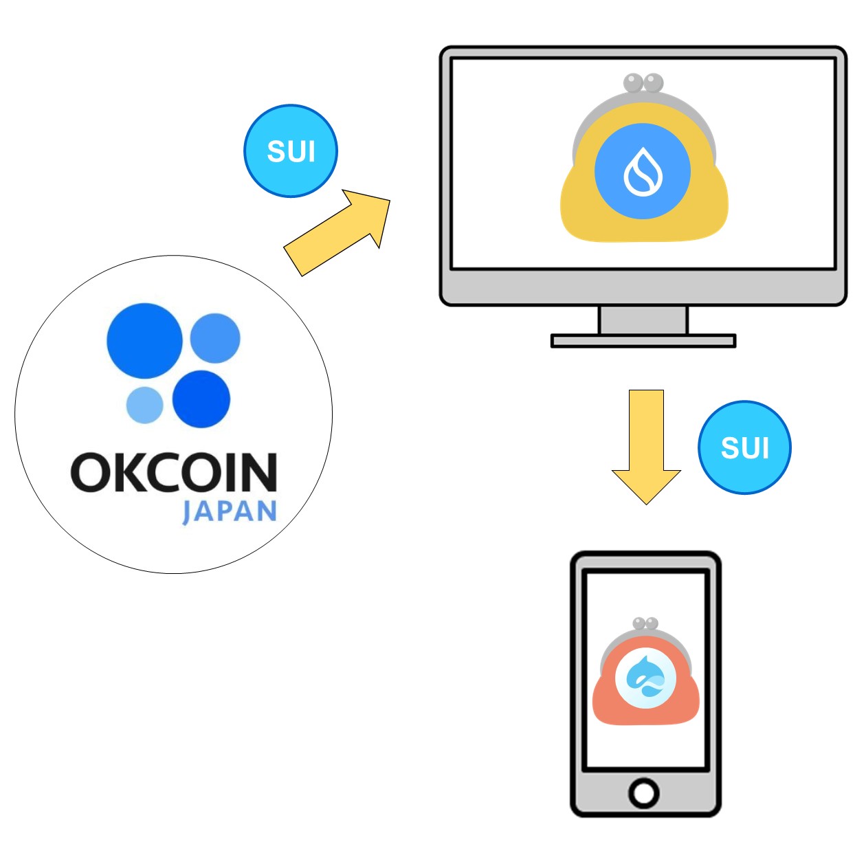 OKCoinJapanで買ったSUIを分散させる例