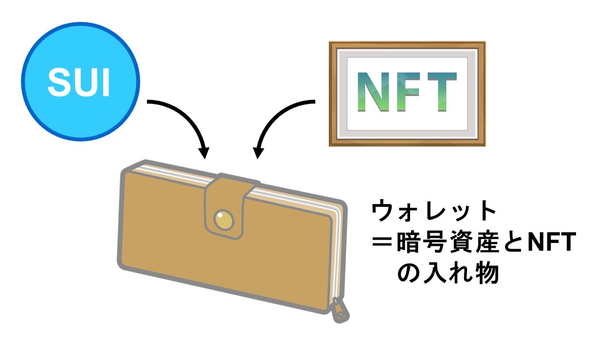 資産の入れ物であるウォレット