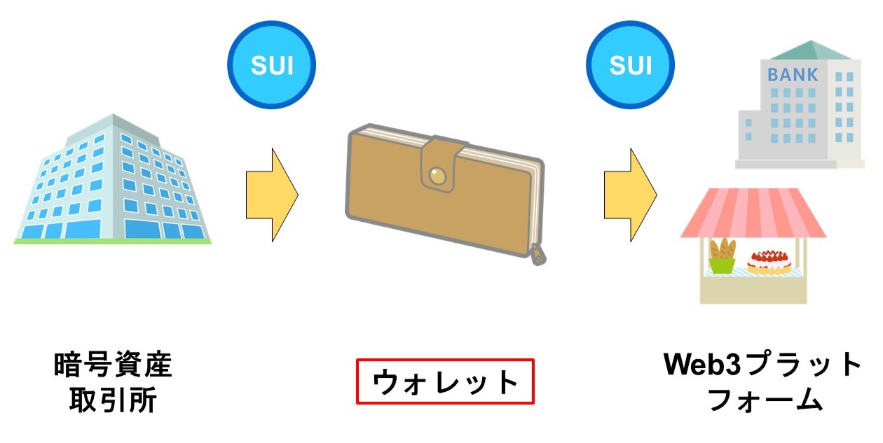 SUIを使った取引の流れ