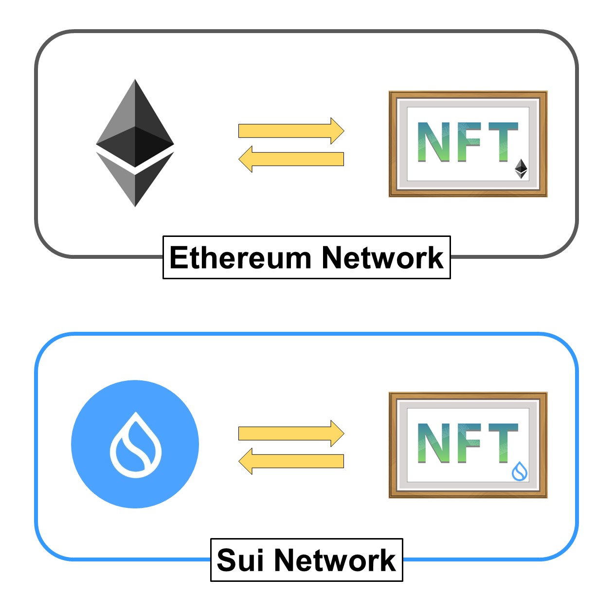 各ブロックチェーンにおけるNFT