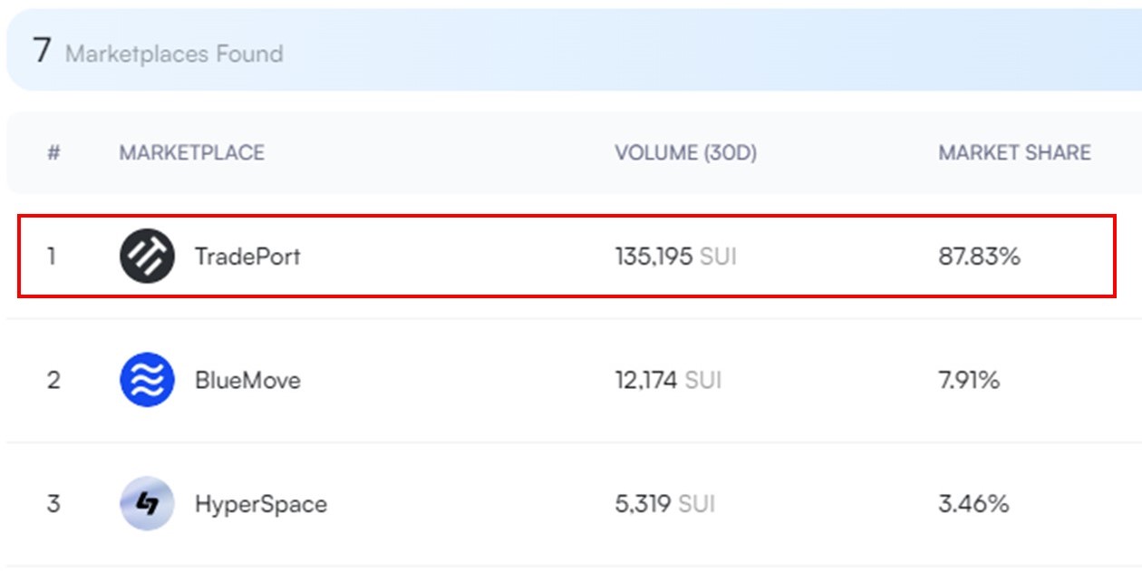 直近30日間におけるマーケットプレイスの取引高ランキング（SuiVision）