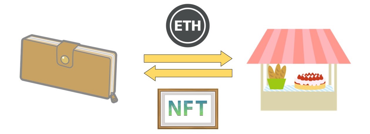 NFTを売買する様子