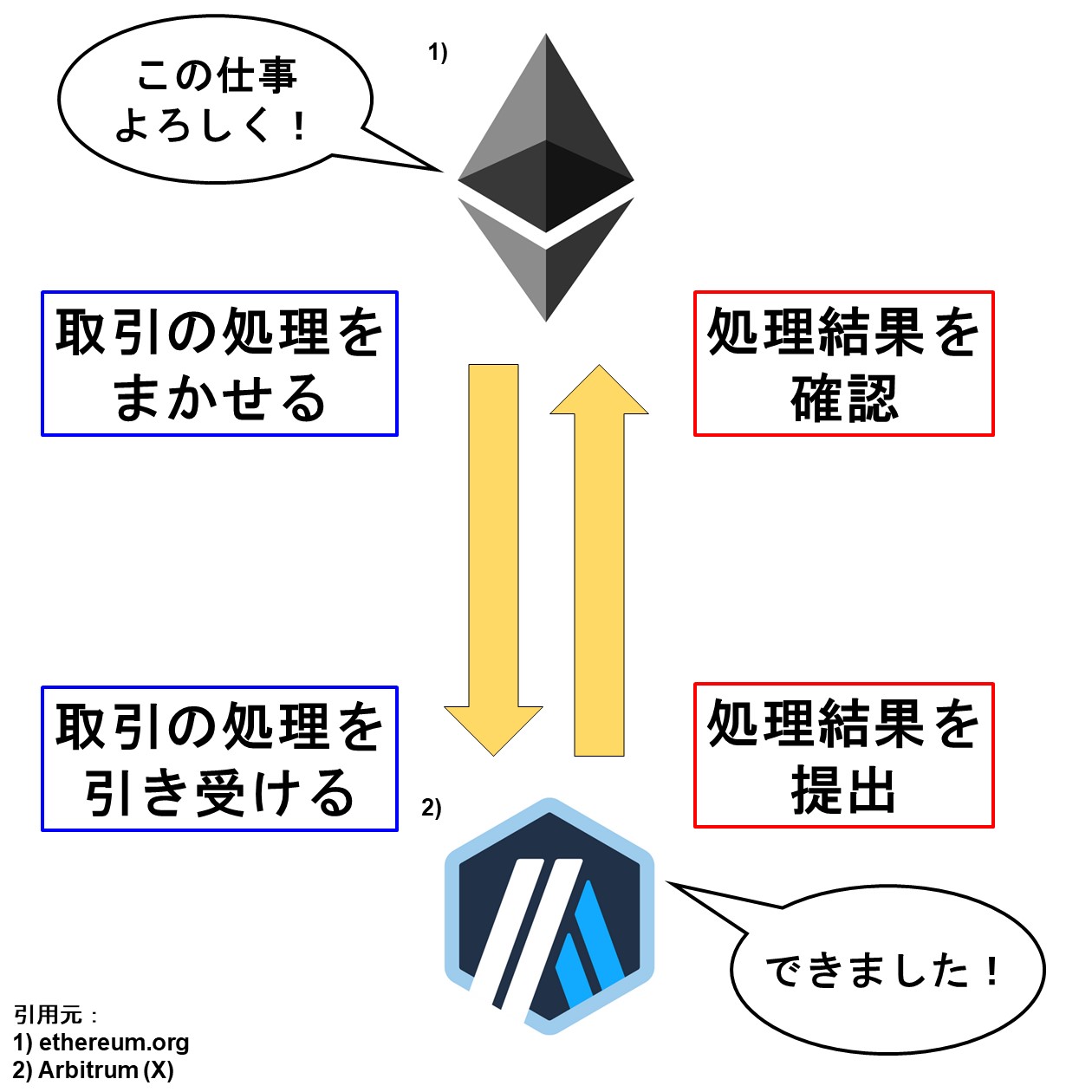 イーサリアムとアービトラムの関係図