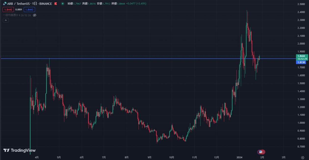 ARB / USDTの日足チャート（TradingView）