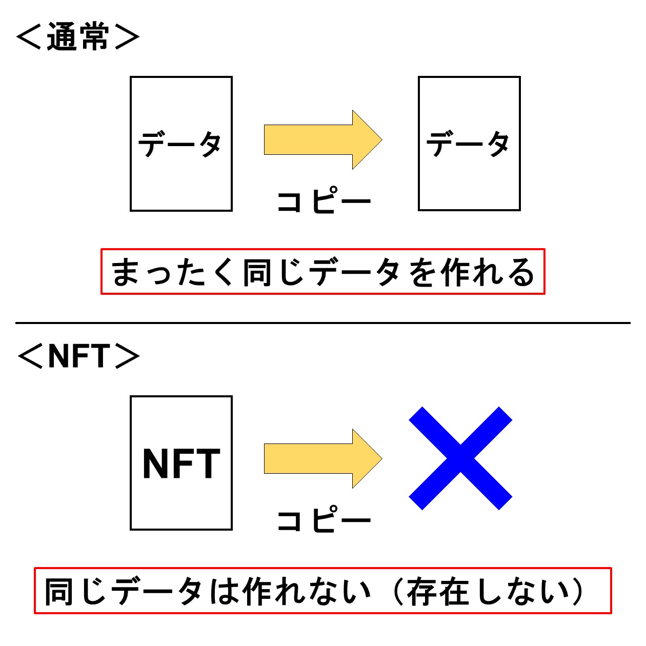 通常のデータとNFTの違い