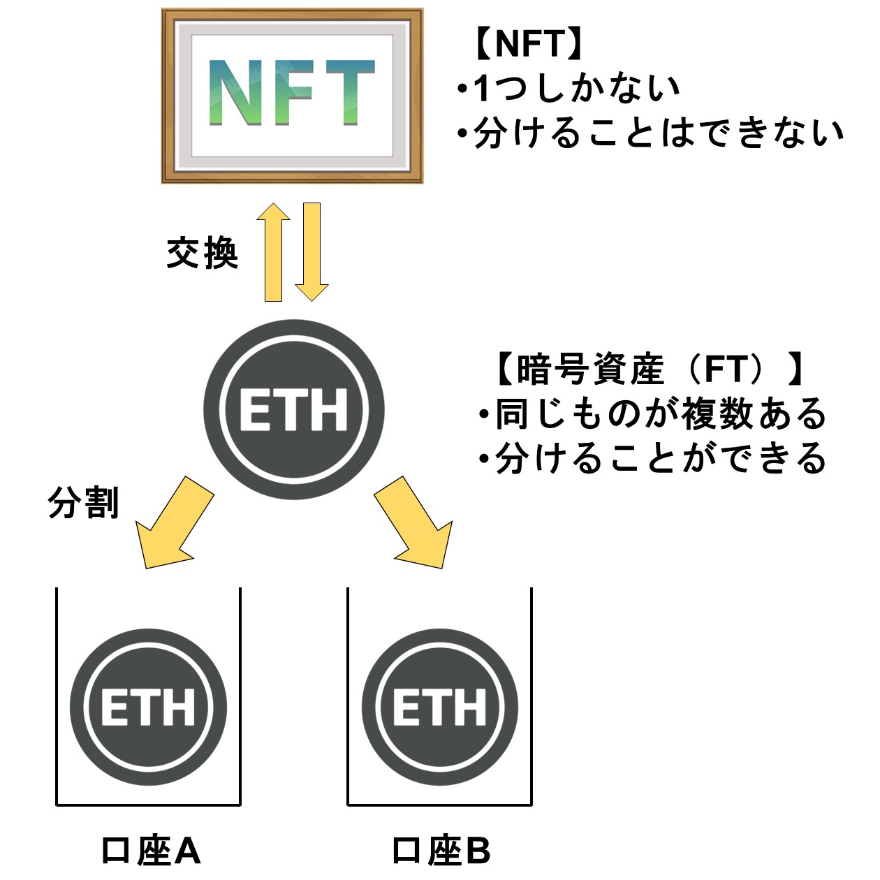 暗号資産（FT）とNFTの違い