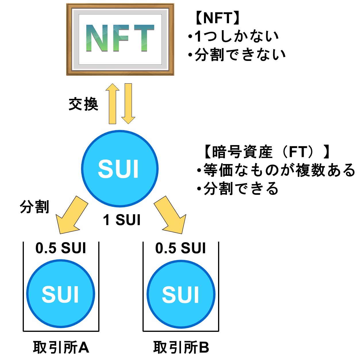 NFTと暗号資産(仮想通貨)の違い