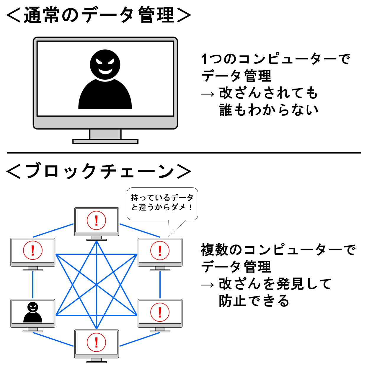 通常のデータ管理とブロックチェーンの違い