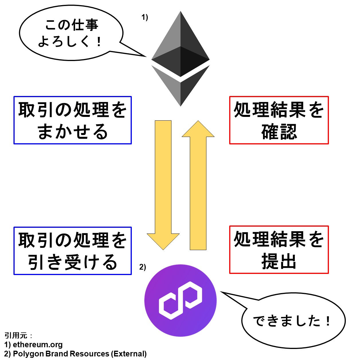 イーサリアムとポリゴンの関係図