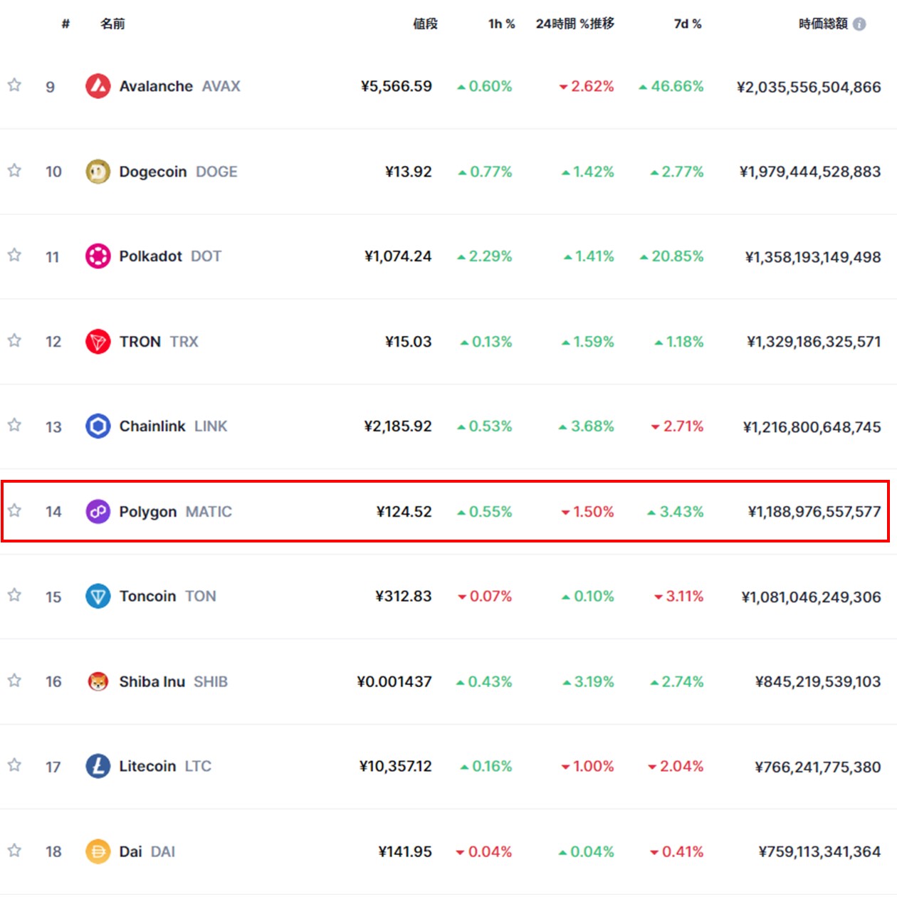 ブロックチェーン別時価総額ランキング（CoinMarketCap）