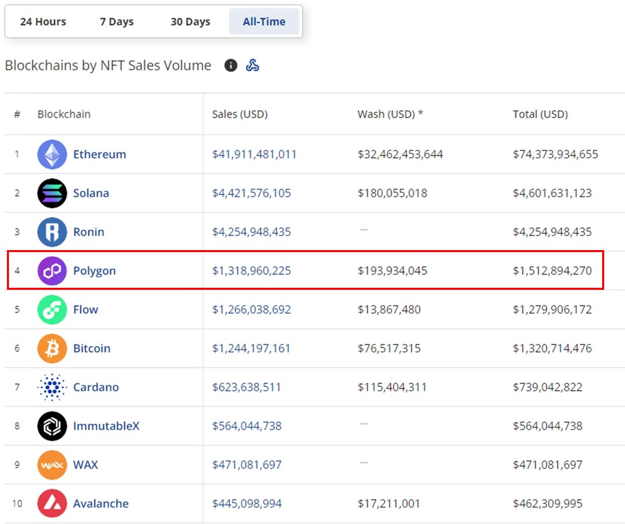 ブロックチェーン別NFT販売量ランキング（CryptoSlam!）