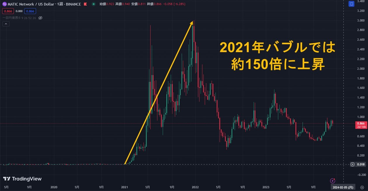 2021年バブルでのMATICの値動き（TradingView）