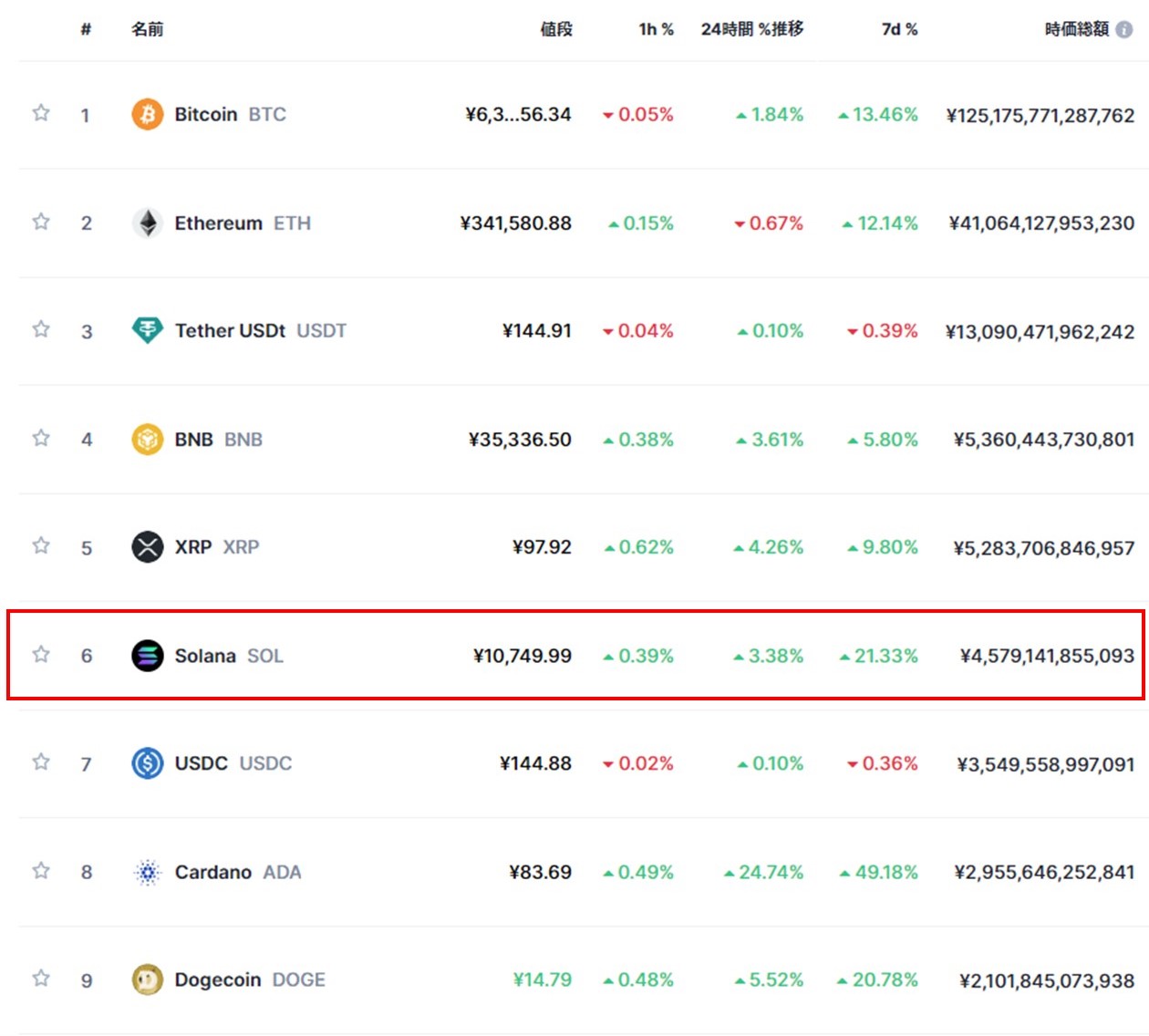 2023年12月9日時点の暗号資産時価総額ランキング（CoinMarketCap）