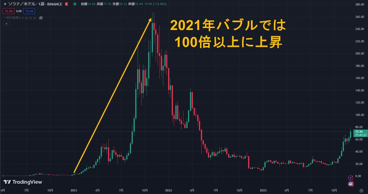 ソラナ（SOL）のチャート（TradingView）