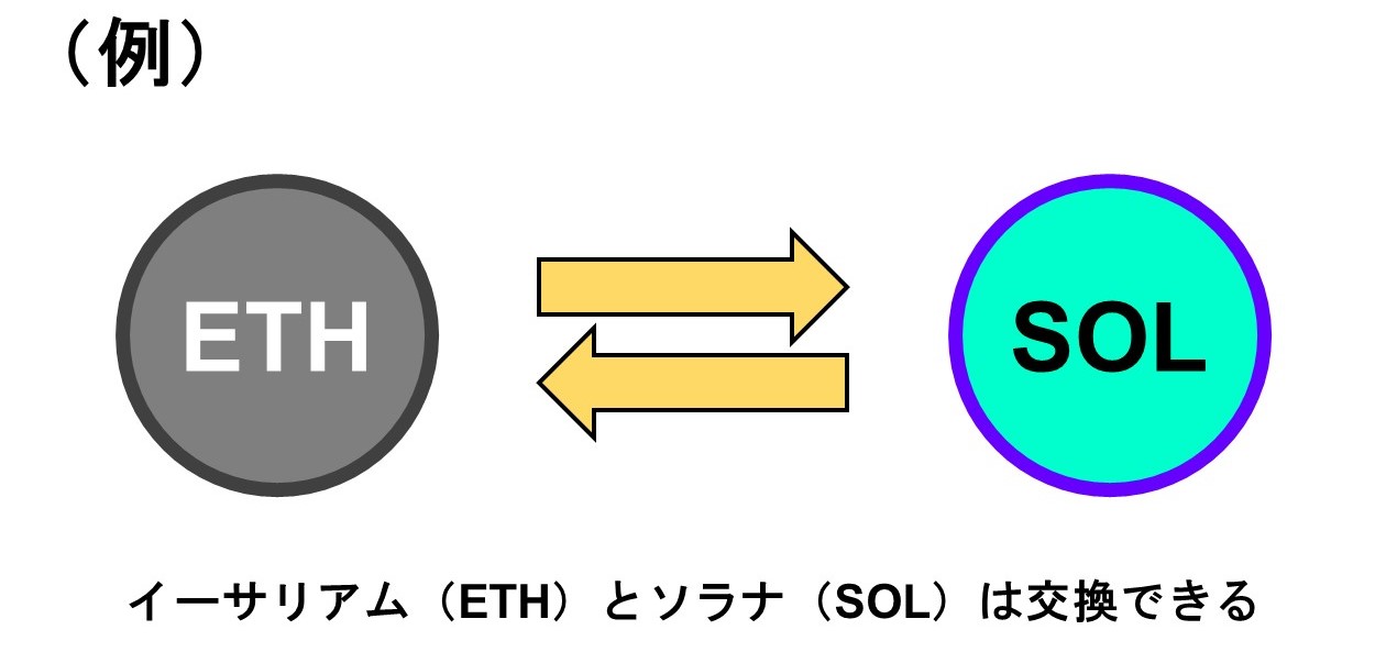 ソラナ（SOL）の相互運用性