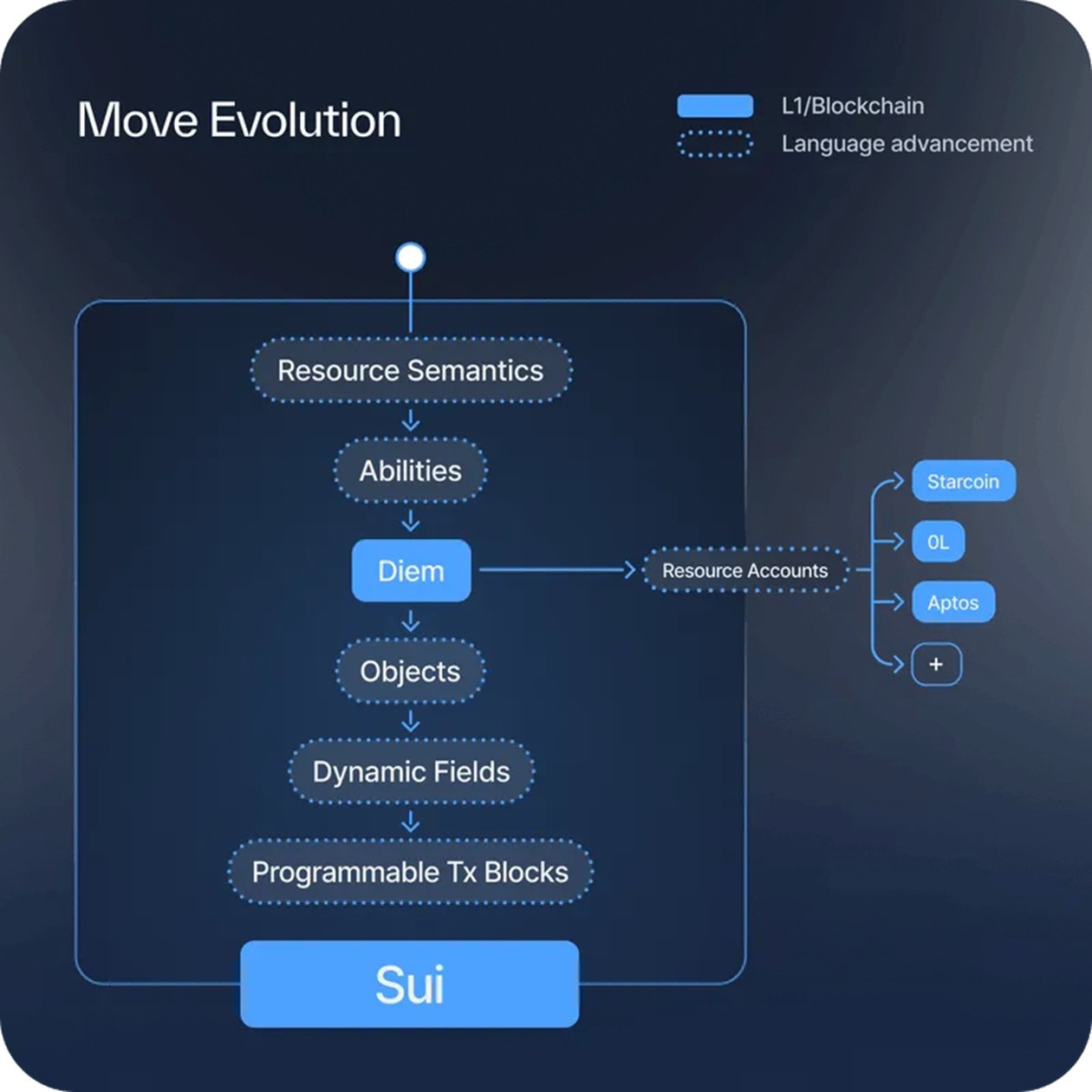 Move言語の進化（Sui）