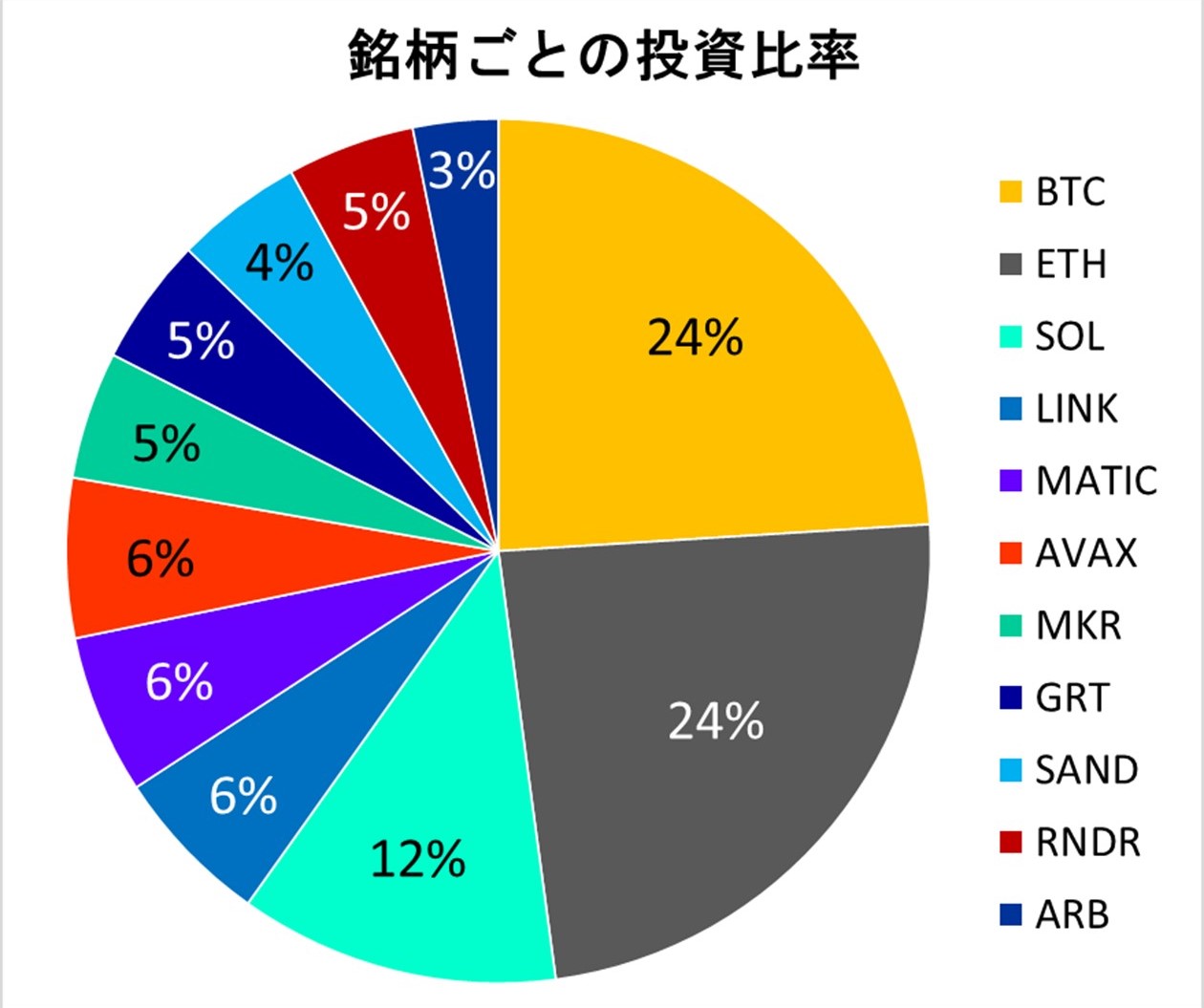 銘柄ごとの投資比率