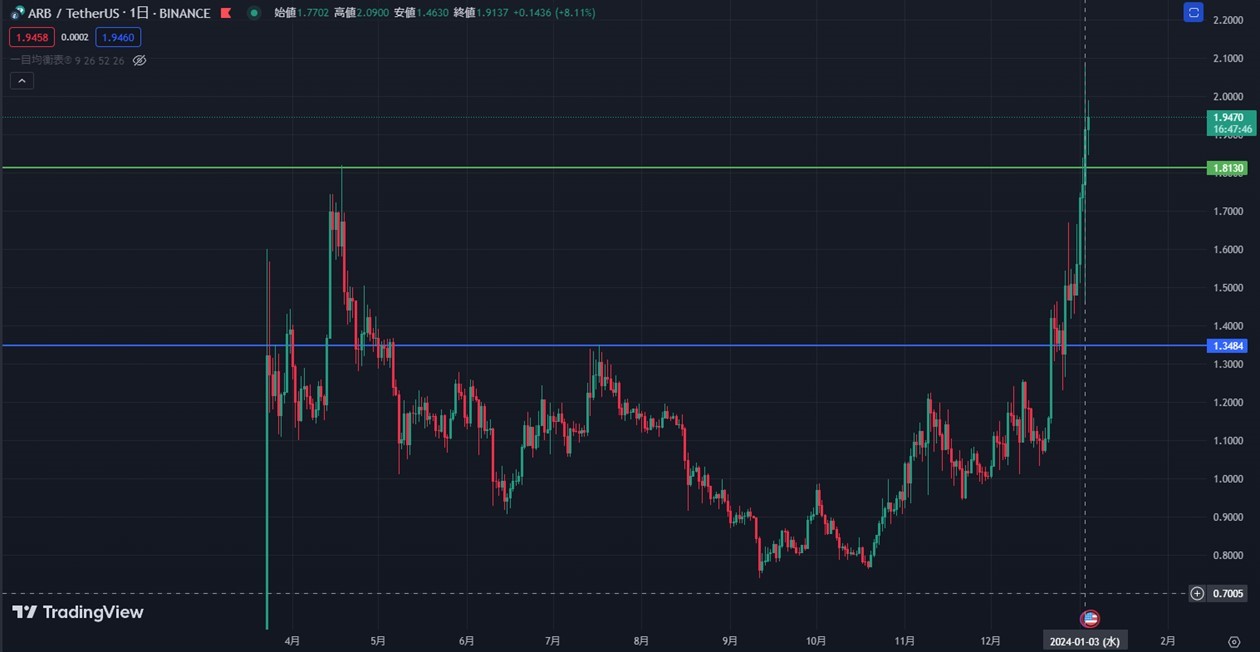 ARBのチャート（TradingView）